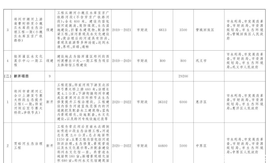  『打造』美！郑州今年要做水生态大文章，54个建设项目助力打造“水域靓城”