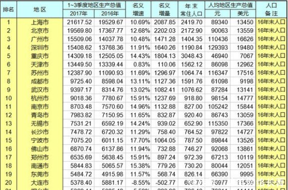 如果江苏的徐州加入山东, 那么会在山东排名第几