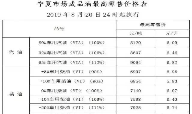 今天8月21日开始：全国加油站下调油价后，最新报价