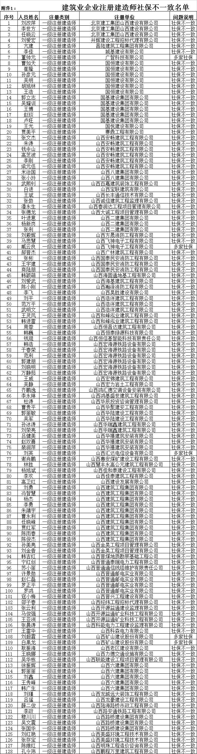 国企员工、公务员上榜，两地曝光3099人“挂证”！全国第四批“挂