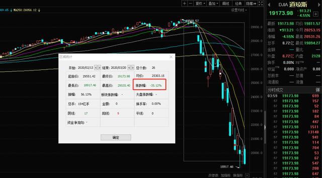  『清洗』对冲基金经理：大清洗才开始 美股至少要跌74%