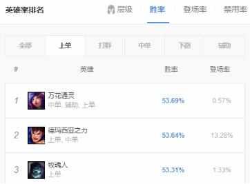  【等级到达三】LOL：韩服10.6三大高胜率上单！冰川妮蔻强势崛起