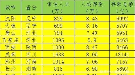  「GDP」GDP突破6千亿的城市，人均存款哪些城市最多，你家乡上榜