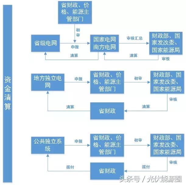 为什么光伏补贴发的那么慢，看了这个就懂了