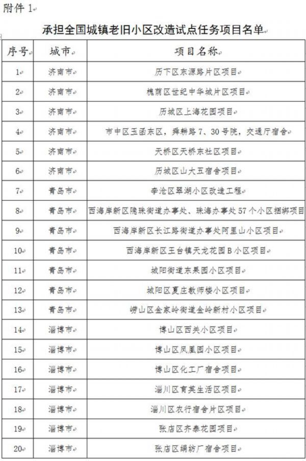  小区■重磅！山东143个老旧小区改造重点项目名单公布，其中济南6个