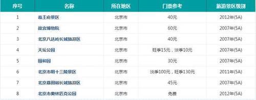 北京著名旅游景点有哪些?这份北京旅游景点大全就够了,请收好