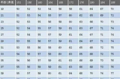  『cm』男性152-188cm标准体重对照表出来了，其实很多人达标，无需减肥