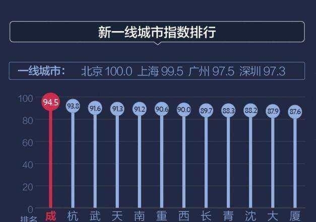  「中国」中国最具潜力的3座省会, 未来有望晋升一线!