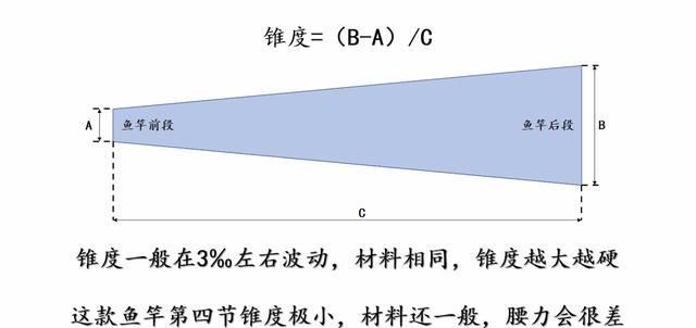  #适合#鱼竿不会选,怎么钓大鱼?掌握这些鱼竿特点,寻找最适合你的鱼竿