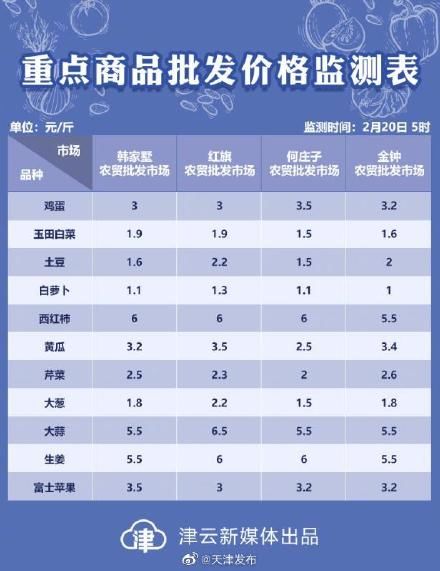  #天津#2月20日天津部分农贸批发市场重点商品批发价格监测