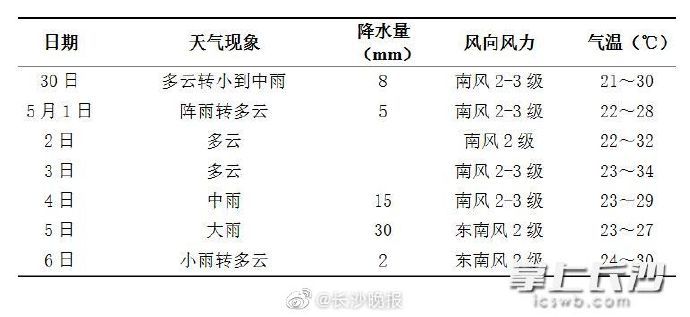  『高温』最高温34℃！长沙迎“火热”五一，防雨防晒带好伞