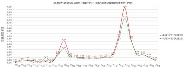  路口：4月，49个路口红绿灯被优化！长沙这些道路通行速度已悄悄改变