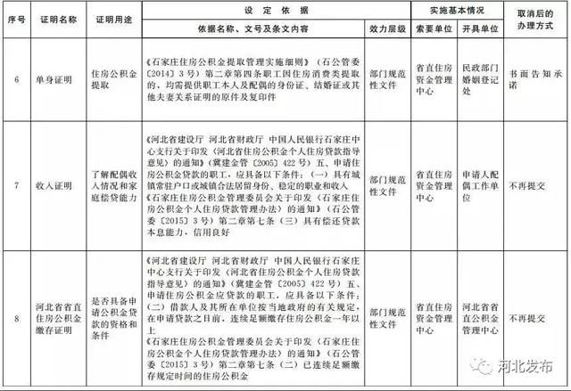 最新通知！河北这61项证明被取消！事关你的房屋产权、就医……