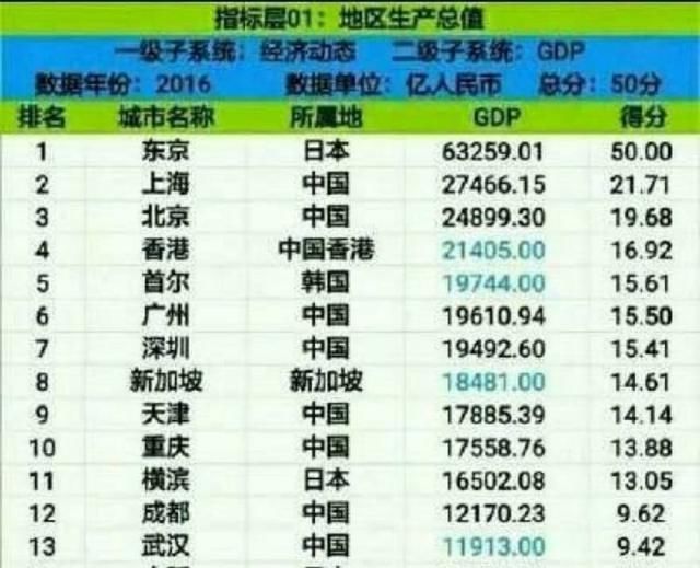 亚洲8大城市排名出炉，中国4城市上榜，第一名GDP曾位居世界第一