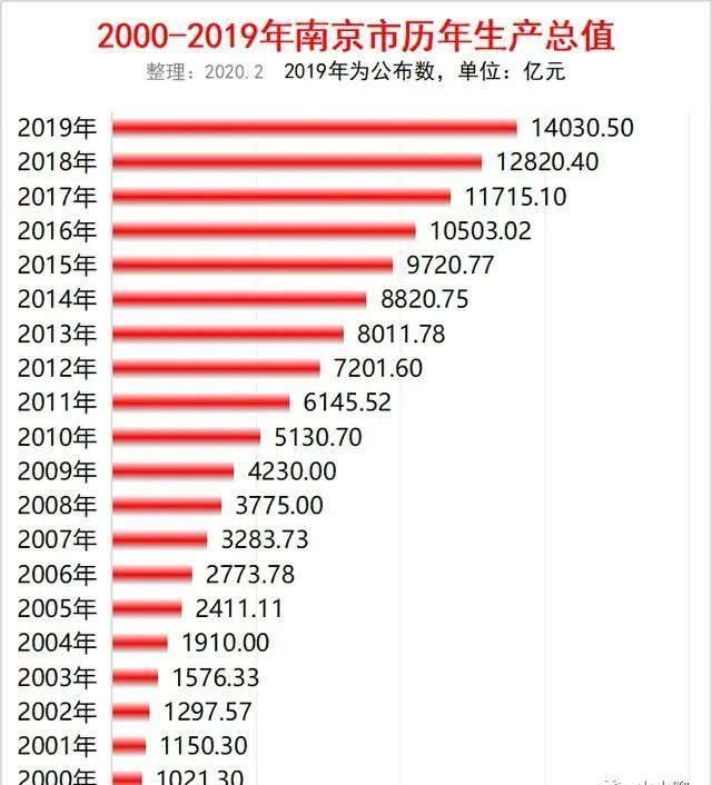  『力压』亚洲排11！全国第5！南京力压一众新一线城市！