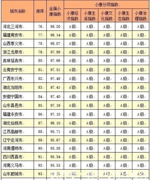  「小康分项」中国城市全面小康指数排名（含地级县级市）你家乡
