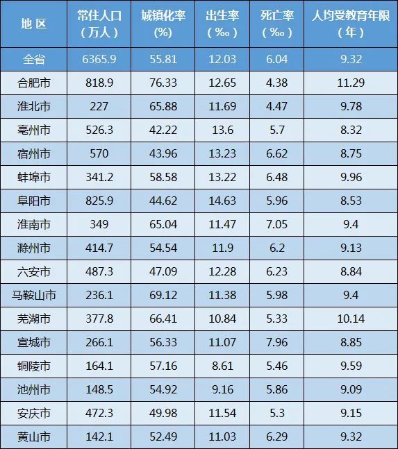  『安徽省』2019年安徽省人口变动抽样调查主要数据公报