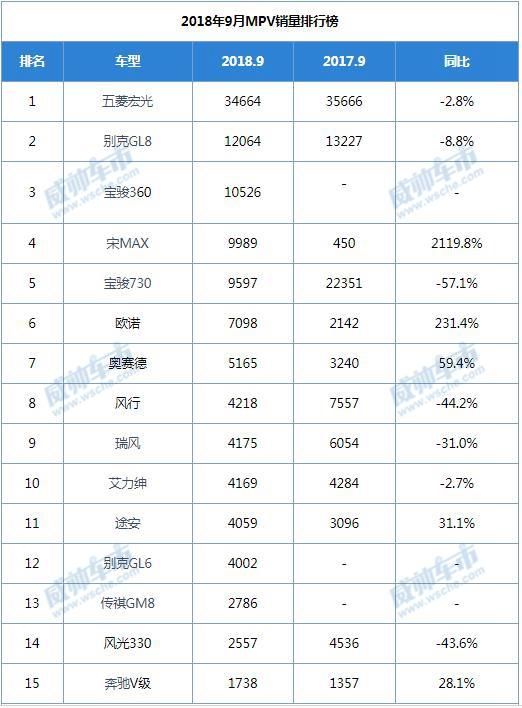 2018年9月汽车销量排行榜出炉！