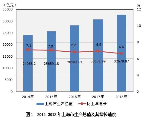 上海市统计局:2018上海人均GDP达到13.5