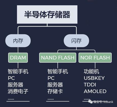 全球存储器产业链详细分析汇总