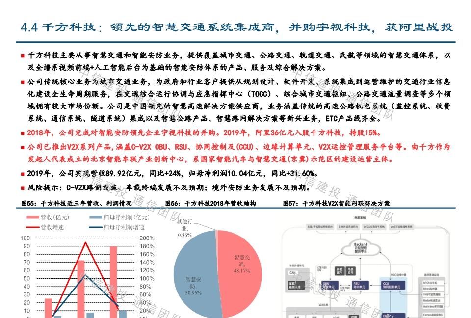  #报告#车联网深度报告：新基建重要方向，5G应用明珠