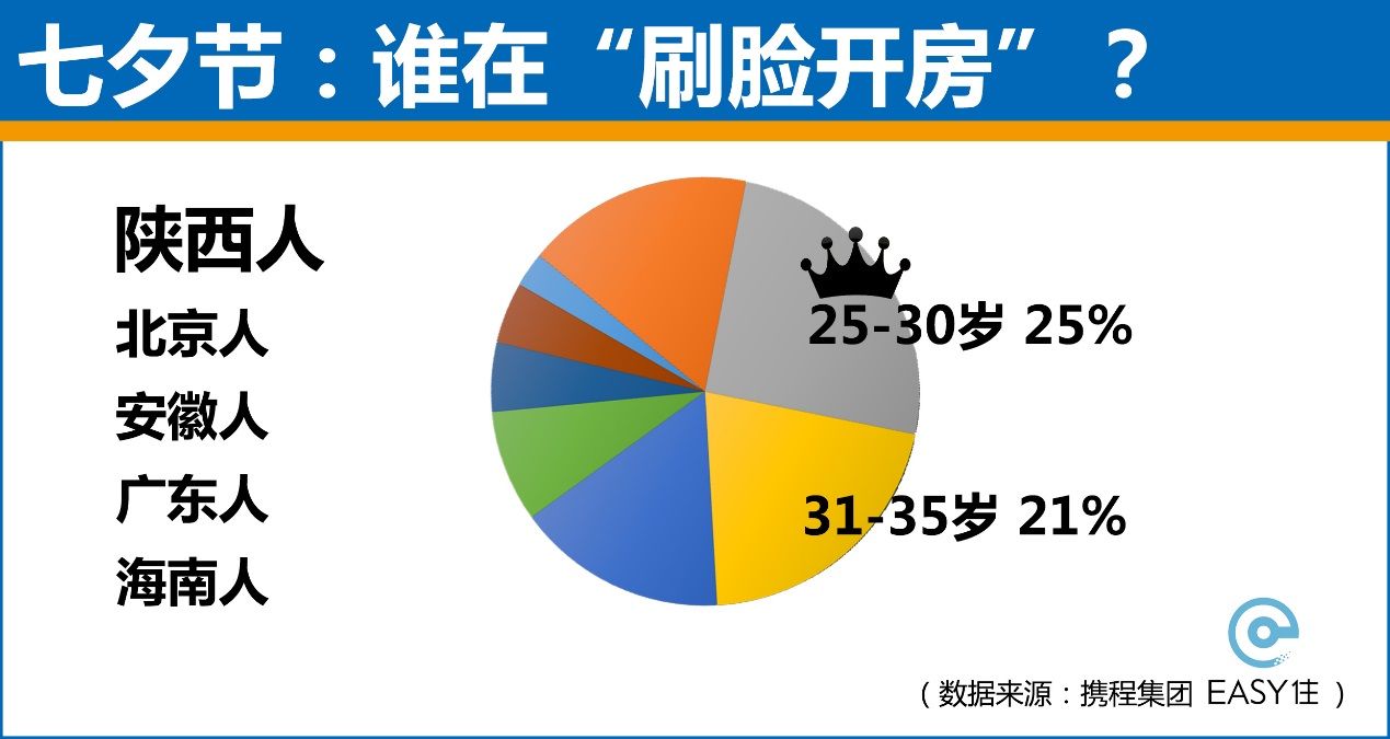 AI时代的七夕:异性面前 7成男性乐于“刷脸”炫技