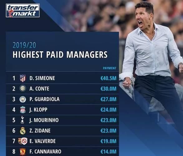 [上榜]足坛教练薪资TOP20：西蒙尼榜首卡纳瓦罗第8，4位中超教头上榜