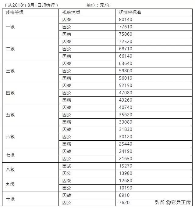 「解读」关于调整优抚对象生活补助标准，看你能拿多少？