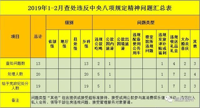 埇桥:1-2月查处违反中央八项规定精神问题13起处分19人