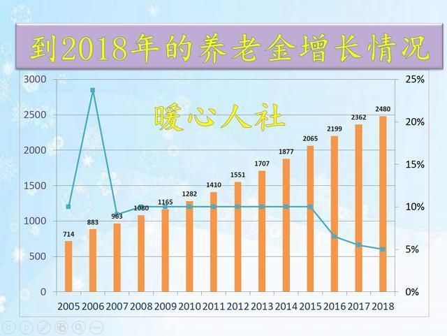 灵活就业人员已按60%缴纳养老15年，后五年按100%缴费划算吗?