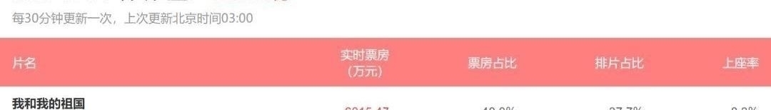  「机长」仅用5天,《中国机长》轻松刷新刘伟强导演最佳票房成绩