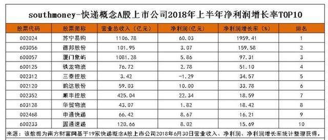 又一快递品牌诞生，2个月开565个网点，抢占中高端，顺丰危险了?
