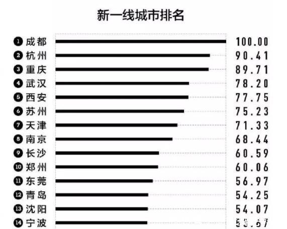  「黎先生」新一线城市重新排名！成都第一，重庆仅排第三