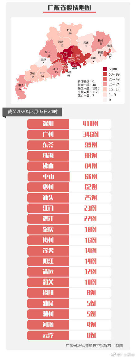  确诊病例：3日广东0新增确诊，新增治愈出院48例