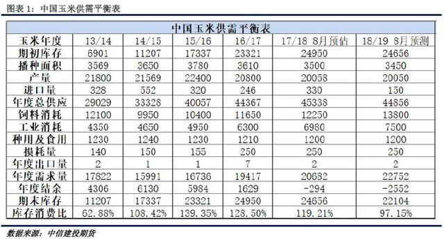 建投周报非洲猪瘟惹担忧，玉米短期冲高乏力