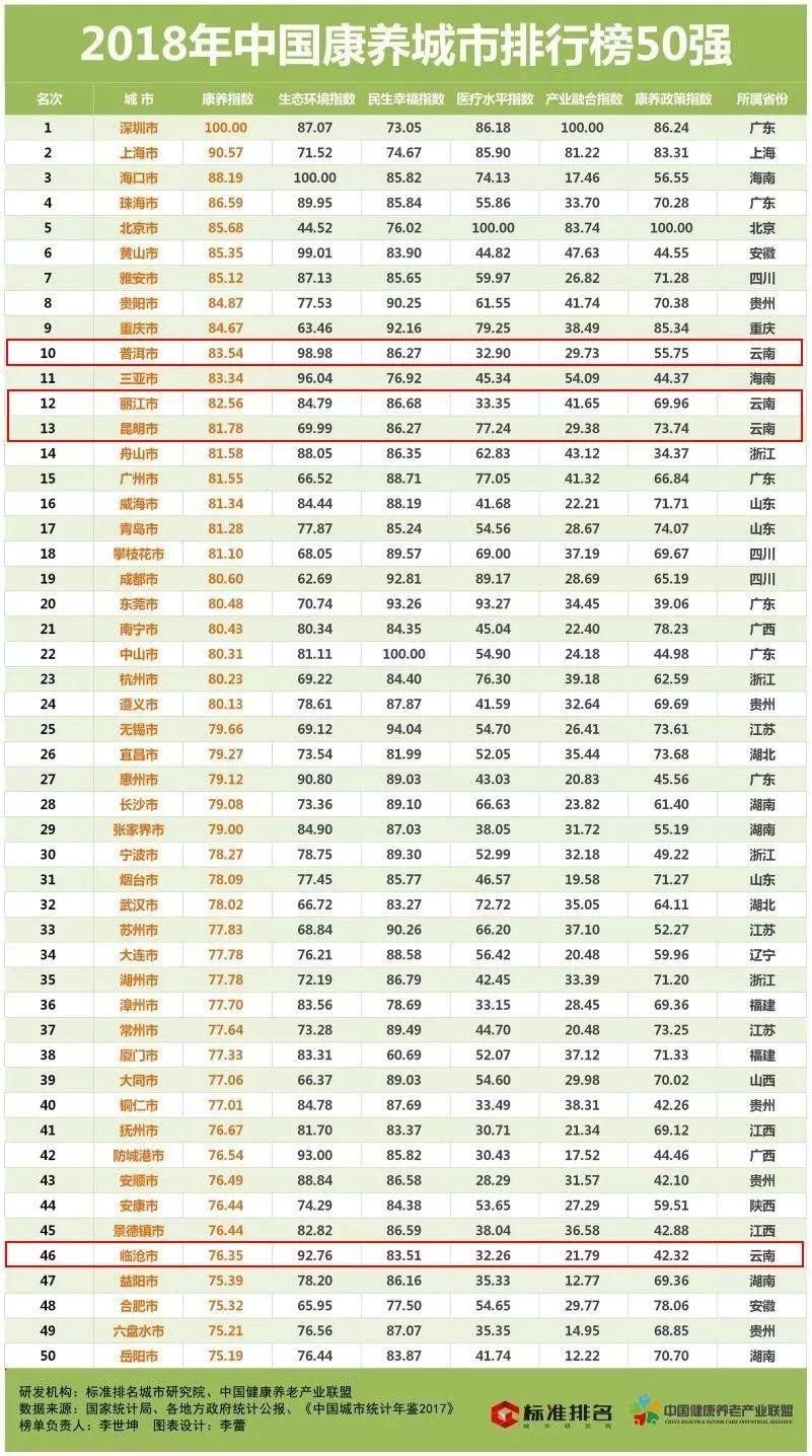 刚刚公布!云南这4个地方被国家看上,成为康养城市!有你在的地方