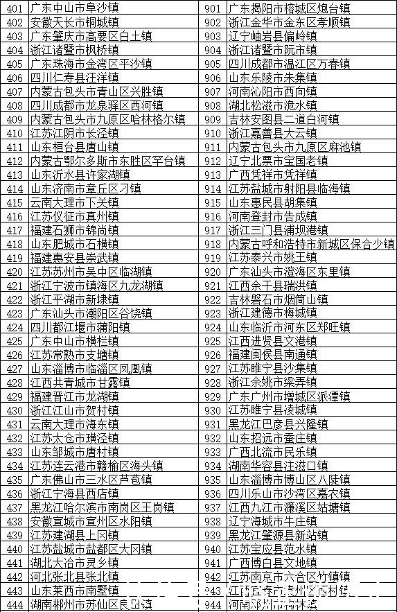  「分布」全国将近2万个镇，这100个镇实力最强 分布在全国多个省份