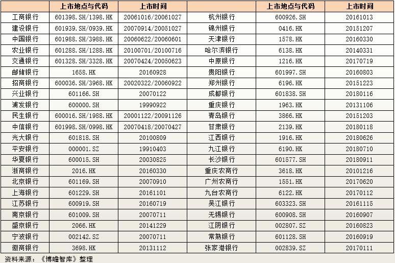 42家上市银行大洗牌