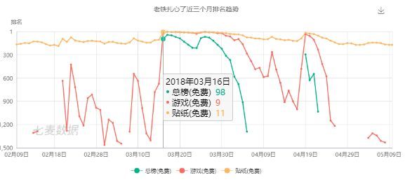 那些被抖音带火冲进总榜的游戏:连开发商都蒙
