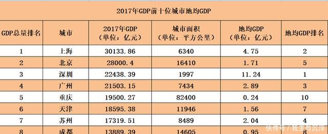 全国GDP前十位城市的地均GDP深圳、上海、广州居前三！