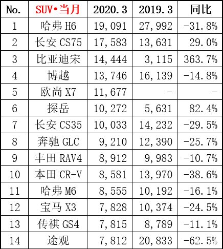  『大跌』3月SUV销量排名：途观大跌62.5%，自主品牌“抱团突围”
