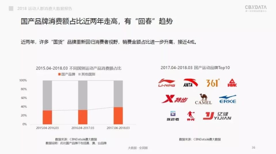 瑜伽、舞蹈斩获男士“芳心”?一文看2018国内运动消费市场趋势