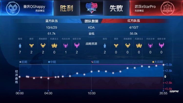 【武汉ES禁用】武汉ES 3-1 重庆QG,众星归来,eStar迎来首胜