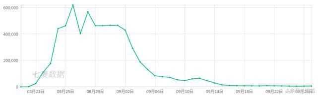 罗永浩微博澄清关于对子弹短信的误解，子弹短信用户量大跌