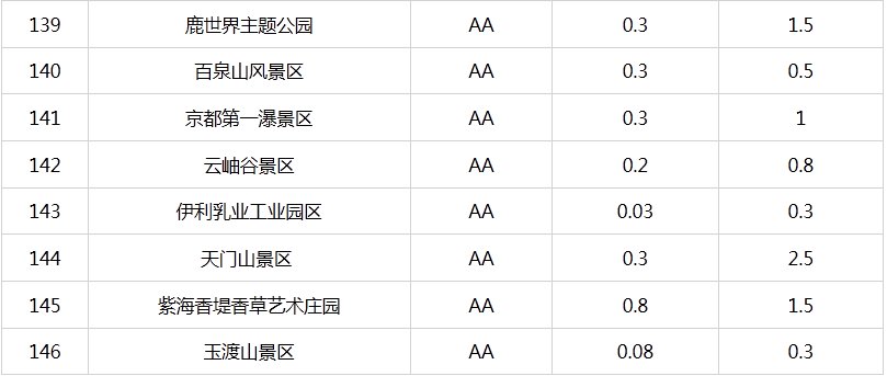 北京市重新核定4A级以下旅游景区最大承载量