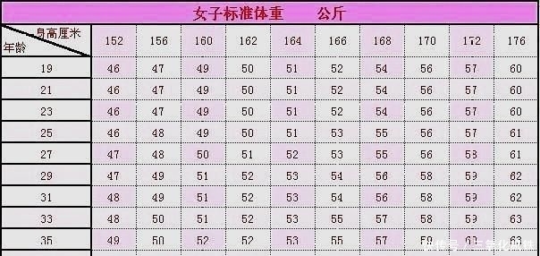 [ cm]若你达标，根本不用减肥，女性“152-175cm标准体重对照表”公布