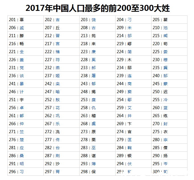 中国几大姓氏人口排名_中国前300名姓氏人口排名,全国31个省市大姓分布
