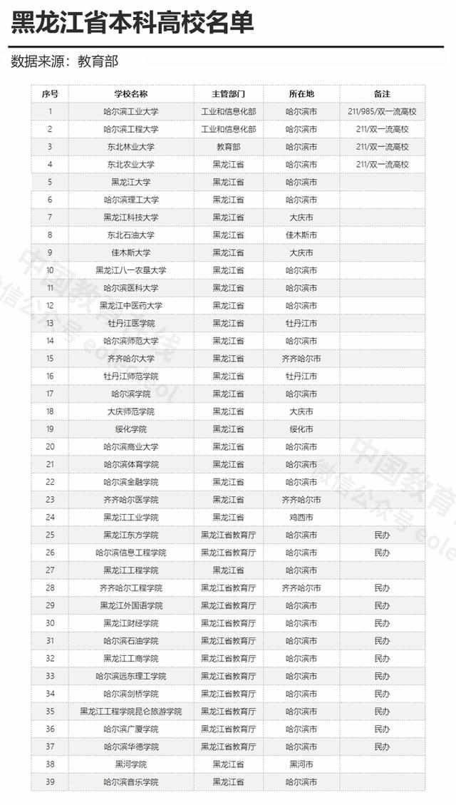  【黑龙江】81所！黑龙江的高校有哪些，你了解吗？(附黑龙江高校详细名单)