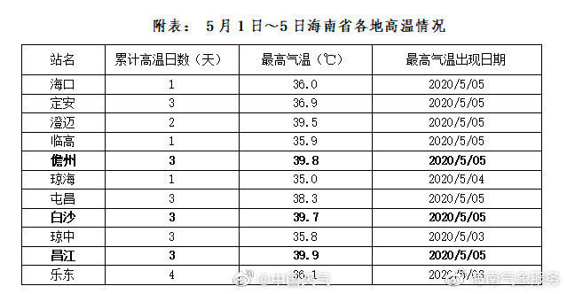  「高温」海南到底有多热 海南高温将持续至10日！！