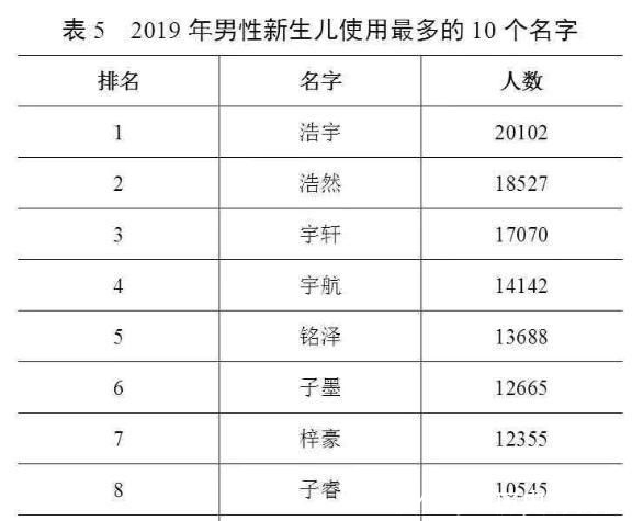  用频率最高@官宣！最新“百家姓”排名变了！使用最多的名字：张伟